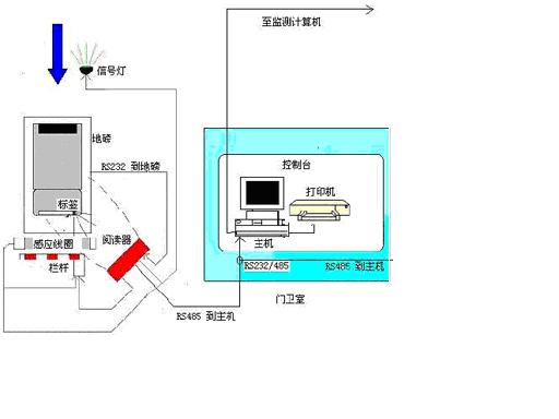 矿场车辆管理及智能称重系统