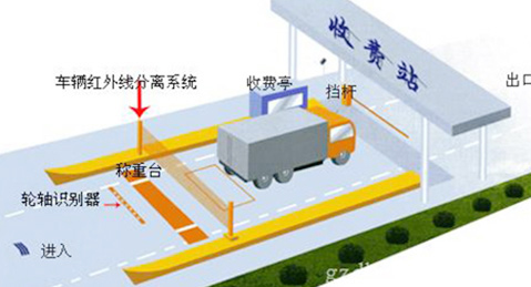 高速公路交警专用地磅轴重秤