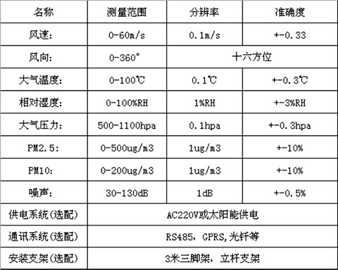 扬尘在线监测设备显示系统112